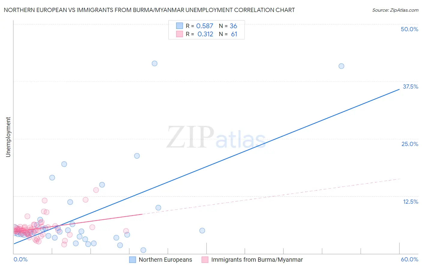 Northern European vs Immigrants from Burma/Myanmar Unemployment