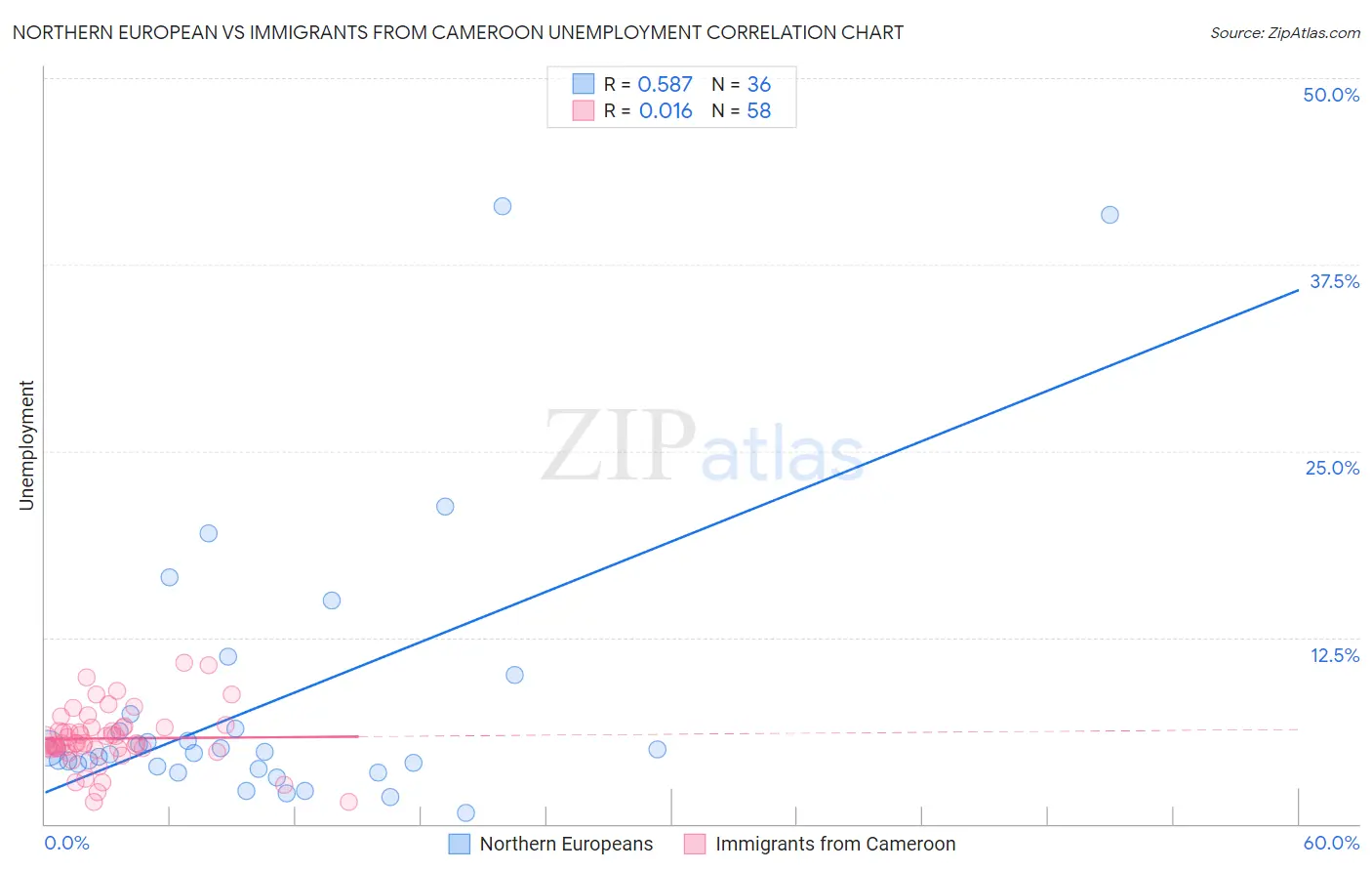 Northern European vs Immigrants from Cameroon Unemployment