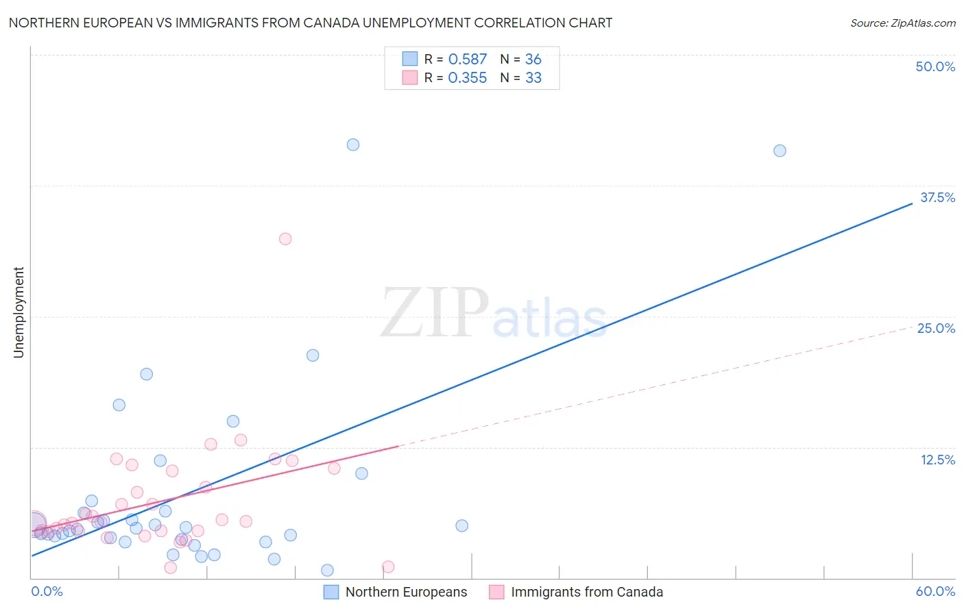 Northern European vs Immigrants from Canada Unemployment