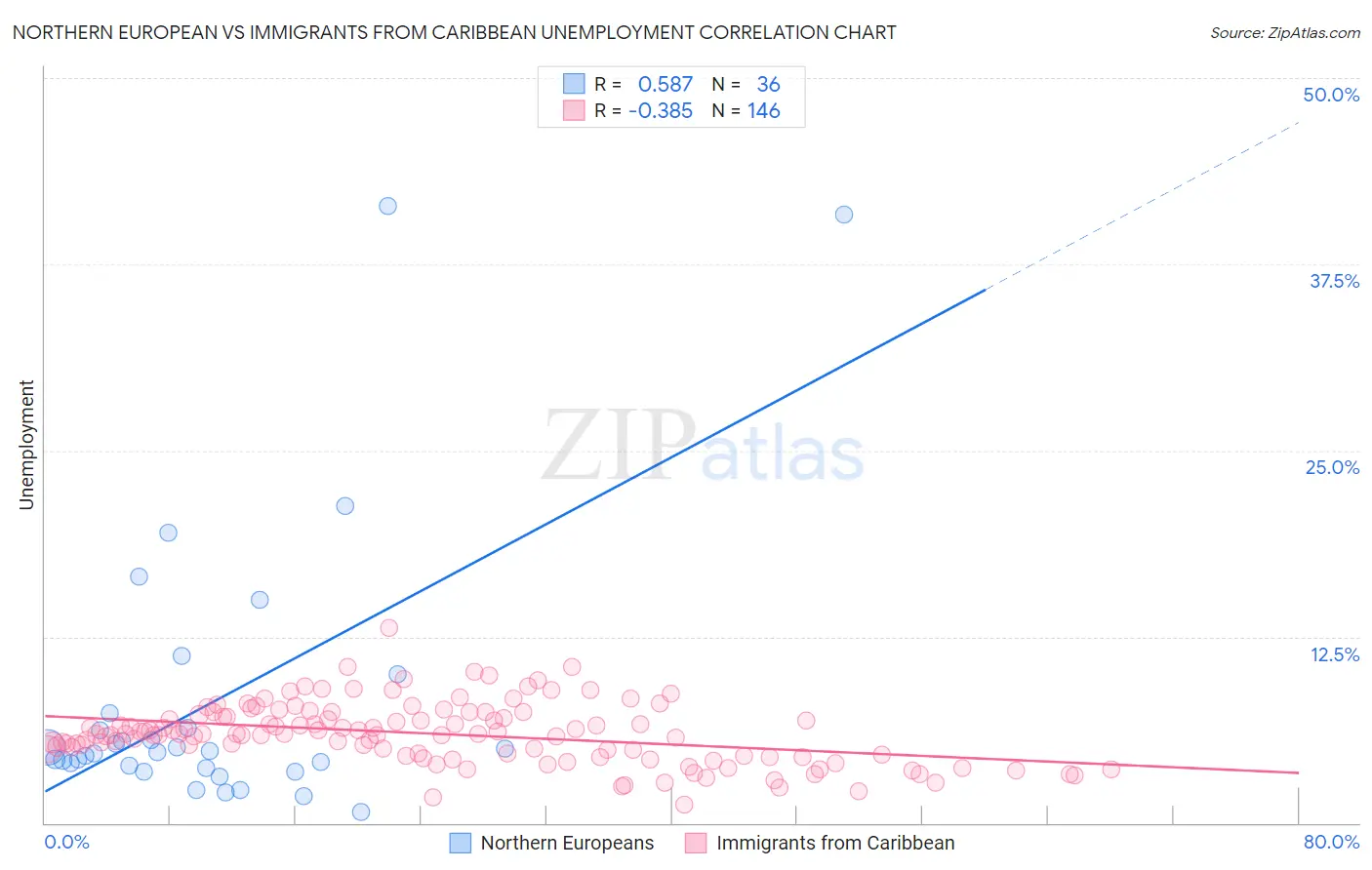 Northern European vs Immigrants from Caribbean Unemployment