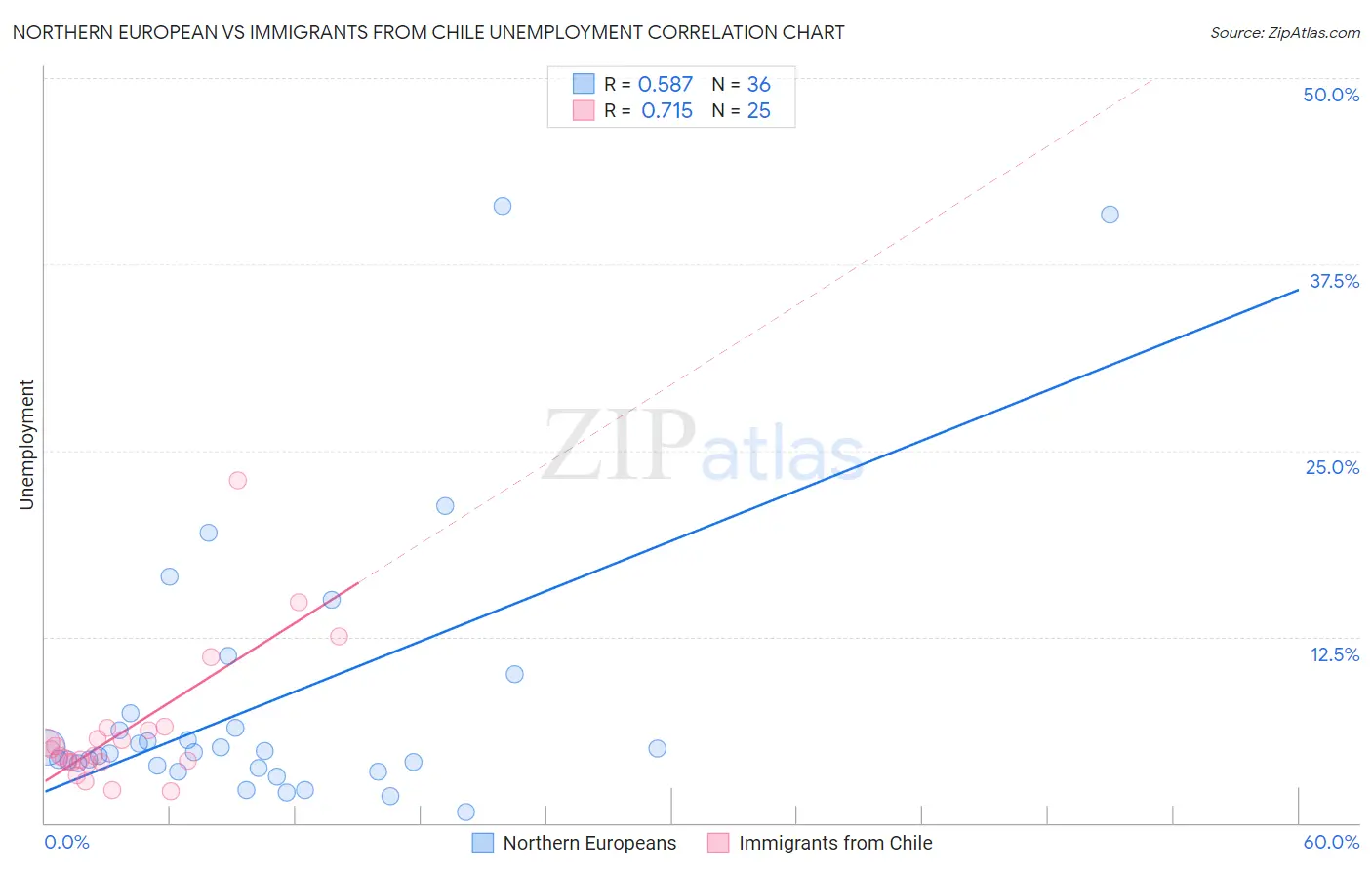 Northern European vs Immigrants from Chile Unemployment