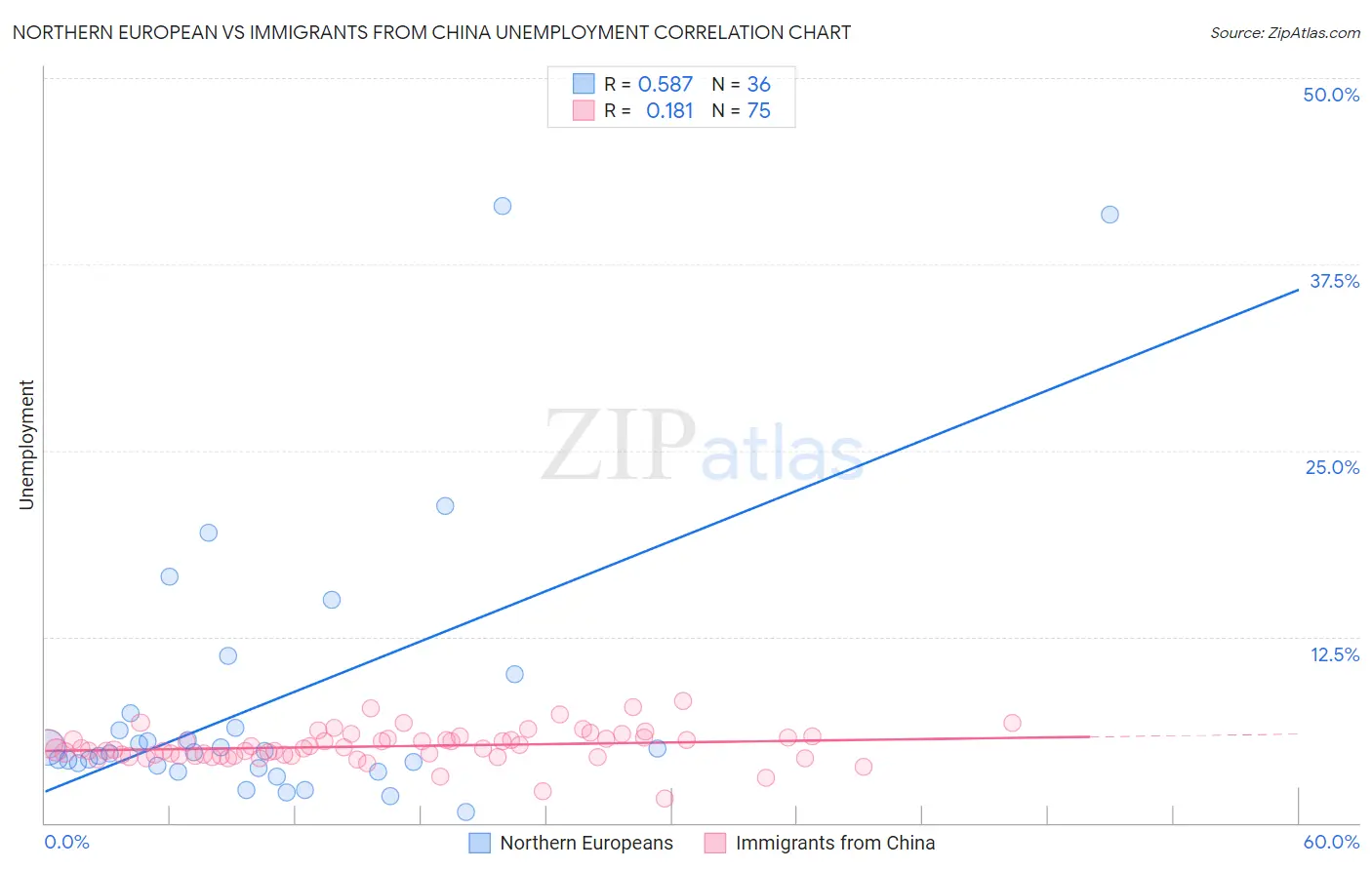 Northern European vs Immigrants from China Unemployment