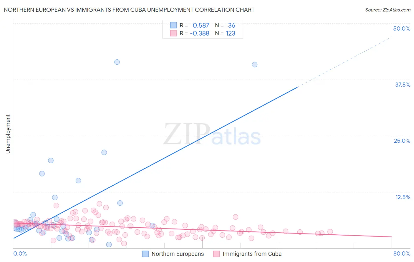 Northern European vs Immigrants from Cuba Unemployment