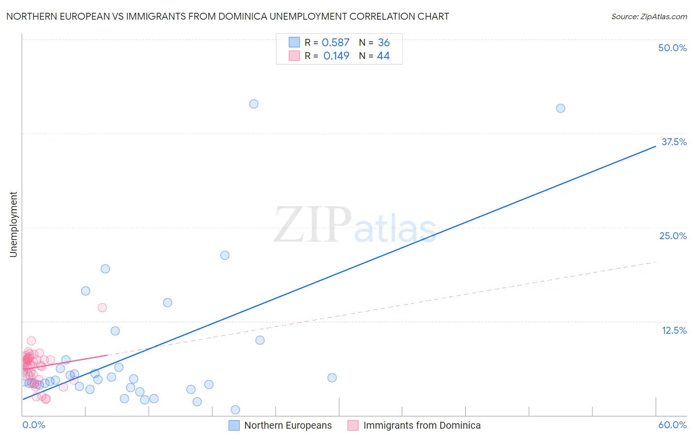 Northern European vs Immigrants from Dominica Unemployment
