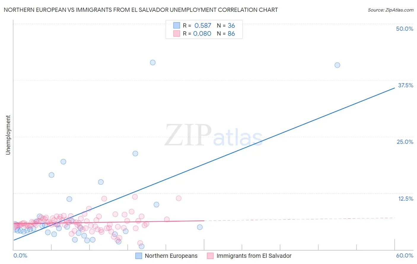 Northern European vs Immigrants from El Salvador Unemployment