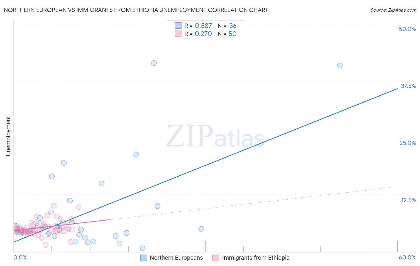 Northern European vs Immigrants from Ethiopia Unemployment