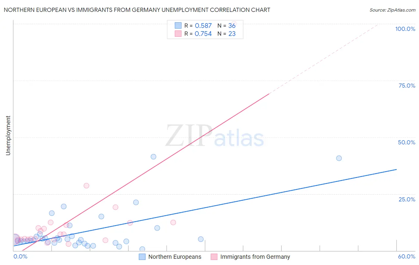 Northern European vs Immigrants from Germany Unemployment