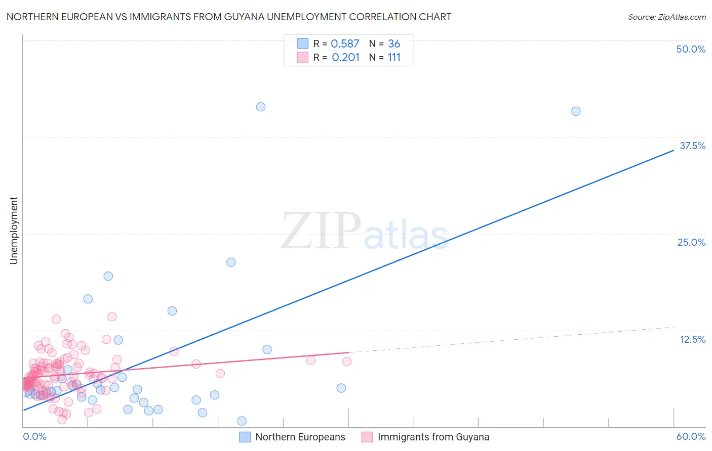 Northern European vs Immigrants from Guyana Unemployment