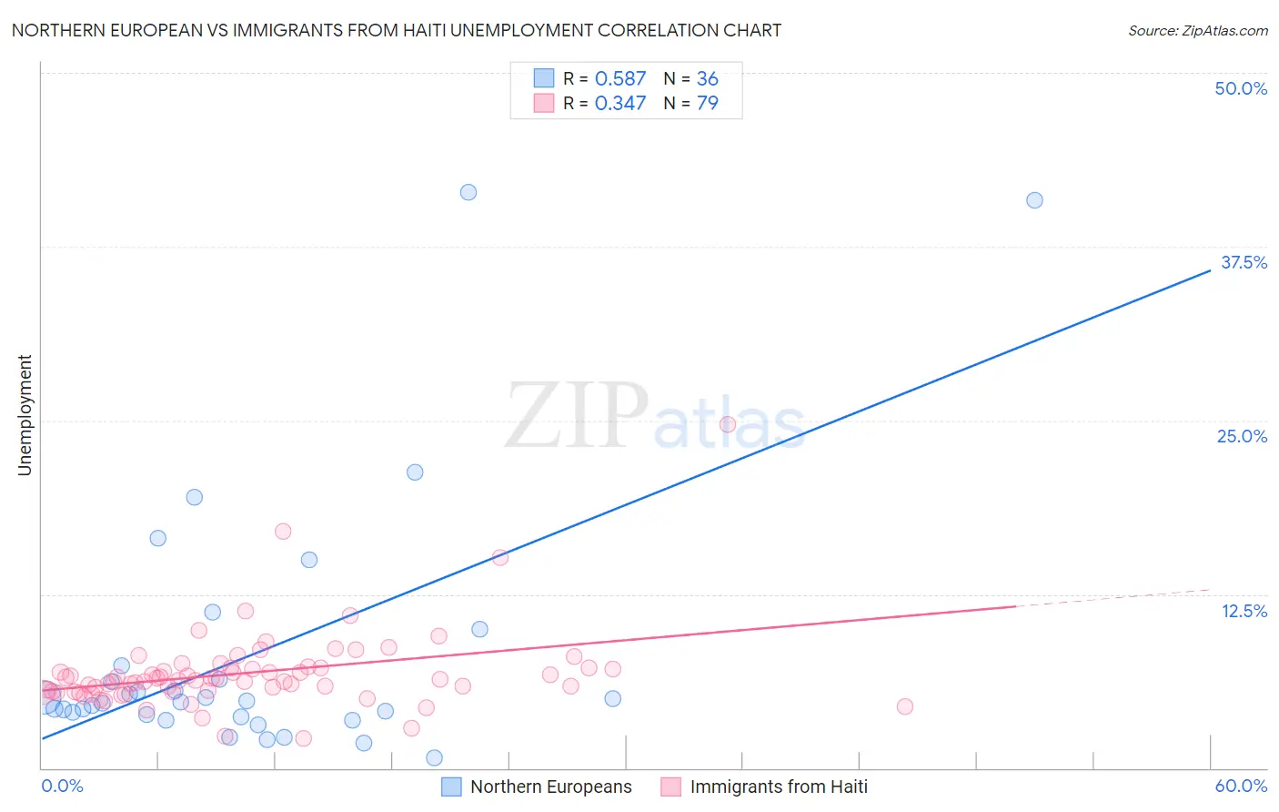 Northern European vs Immigrants from Haiti Unemployment