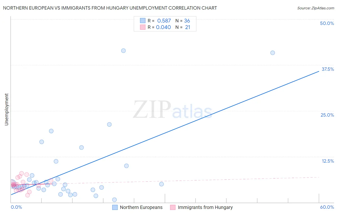 Northern European vs Immigrants from Hungary Unemployment