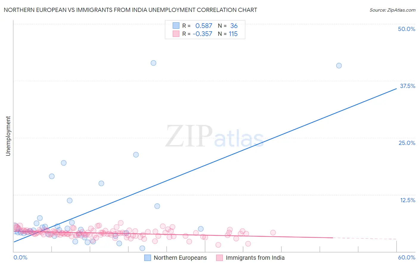 Northern European vs Immigrants from India Unemployment