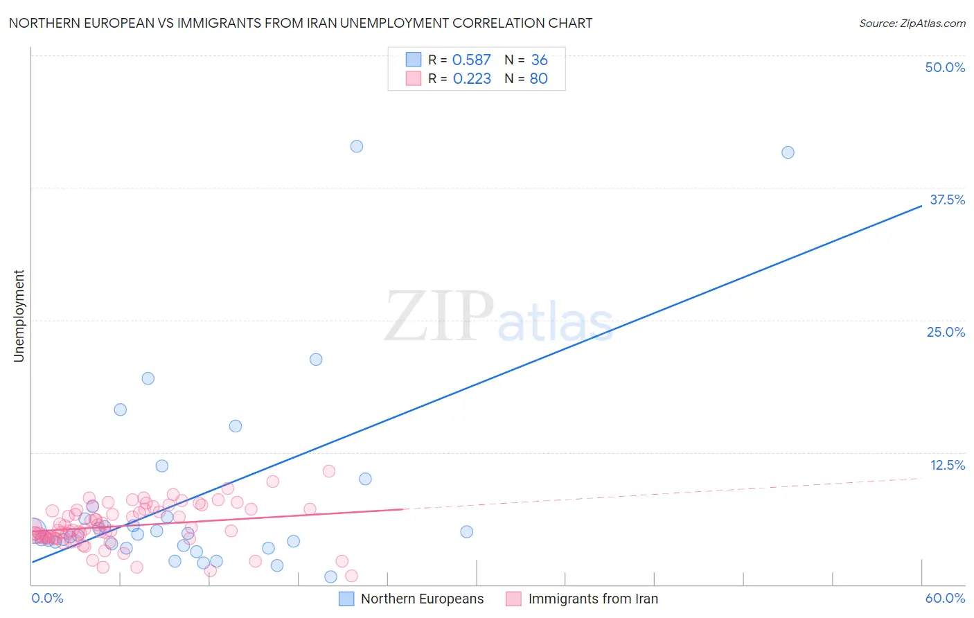 Northern European vs Immigrants from Iran Unemployment