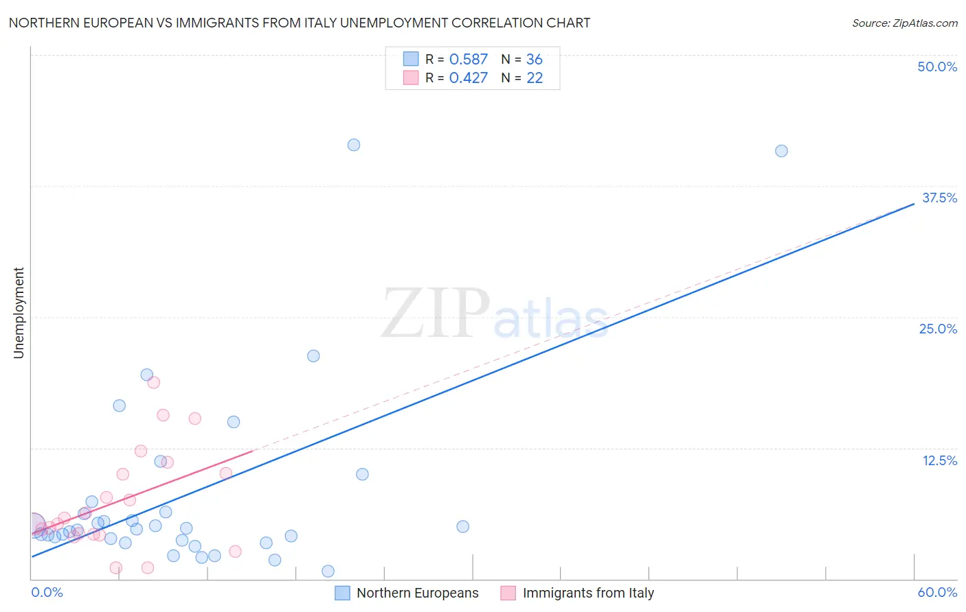 Northern European vs Immigrants from Italy Unemployment