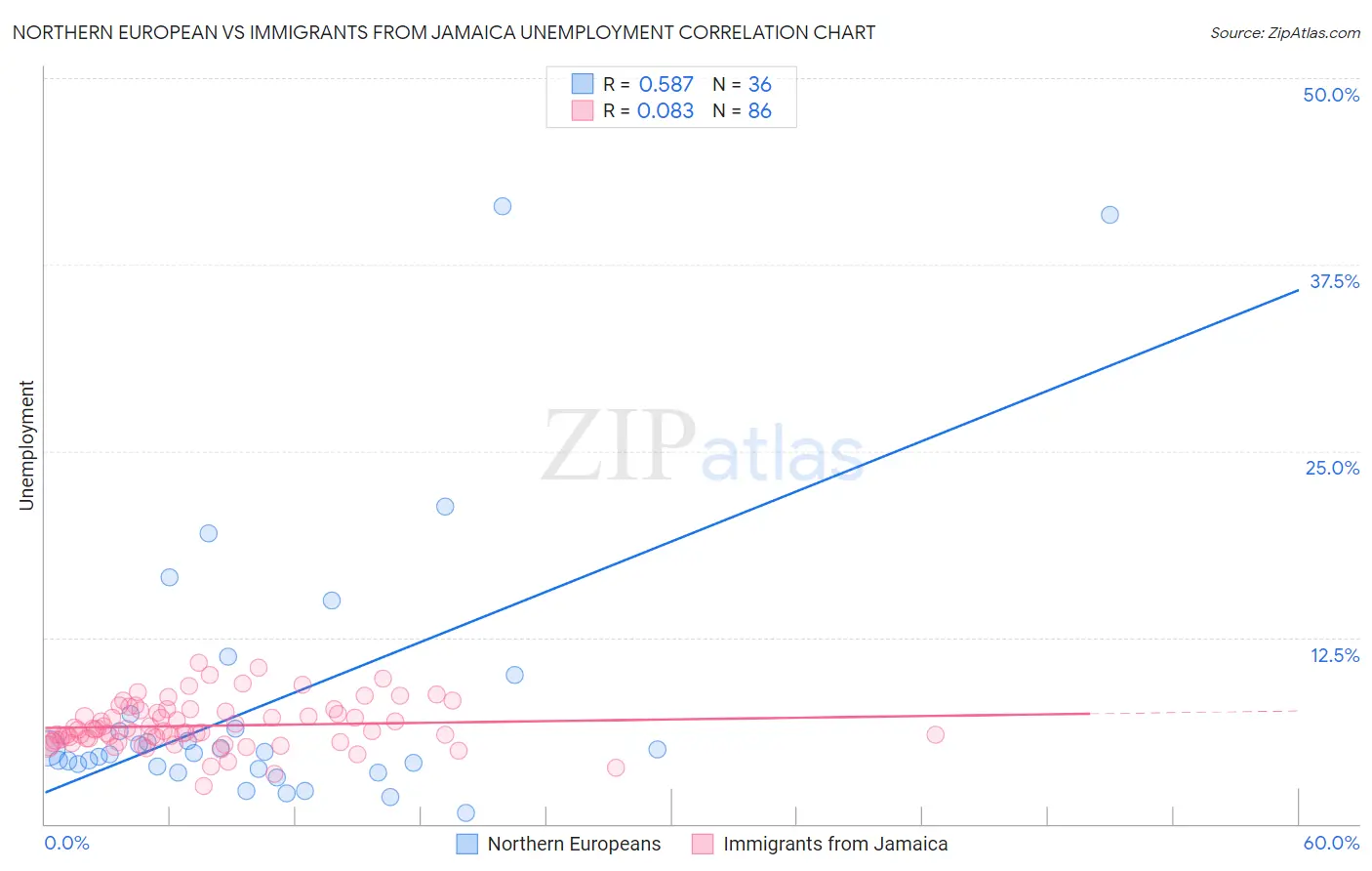 Northern European vs Immigrants from Jamaica Unemployment