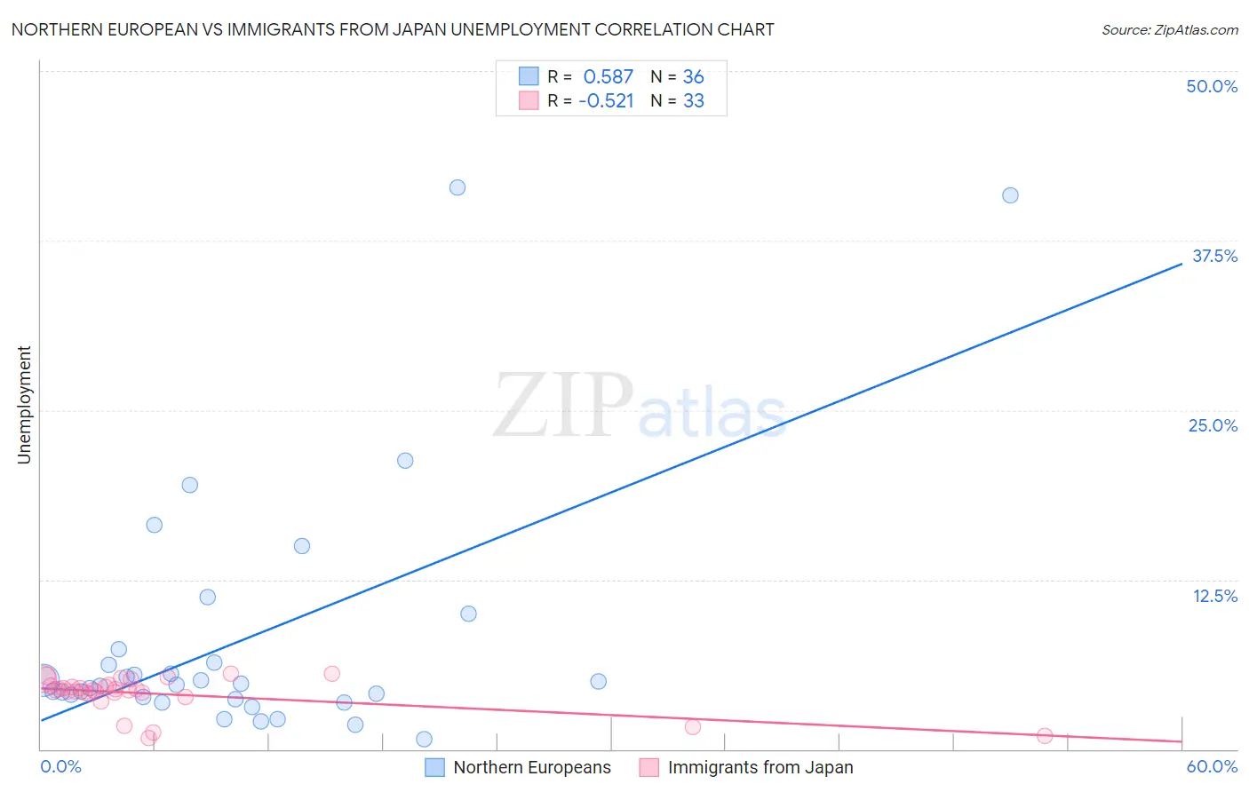 Northern European vs Immigrants from Japan Unemployment