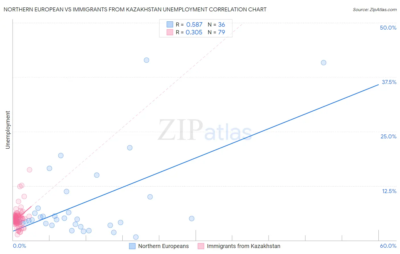 Northern European vs Immigrants from Kazakhstan Unemployment