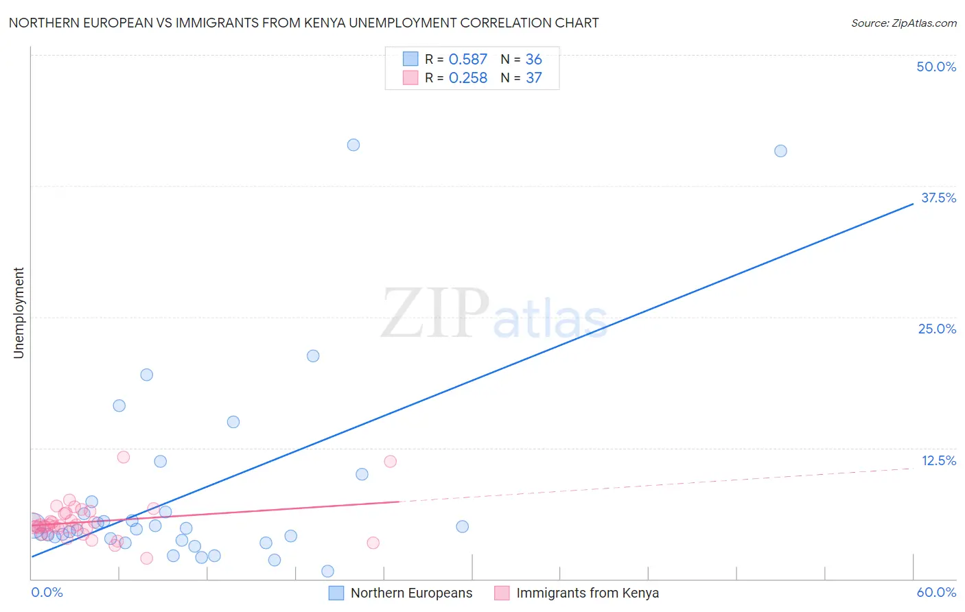 Northern European vs Immigrants from Kenya Unemployment