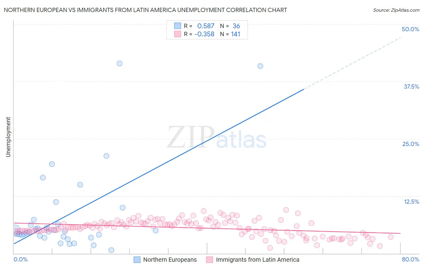 Northern European vs Immigrants from Latin America Unemployment