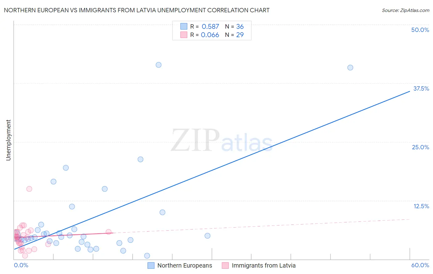 Northern European vs Immigrants from Latvia Unemployment