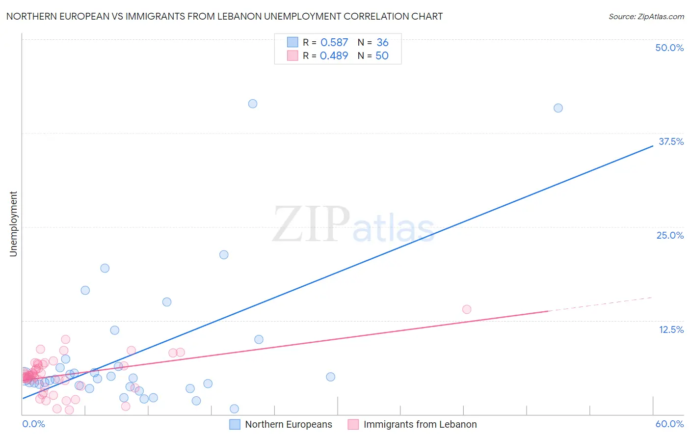 Northern European vs Immigrants from Lebanon Unemployment