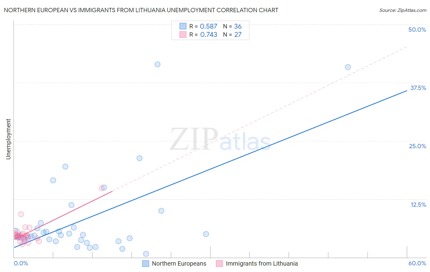 Northern European vs Immigrants from Lithuania Unemployment