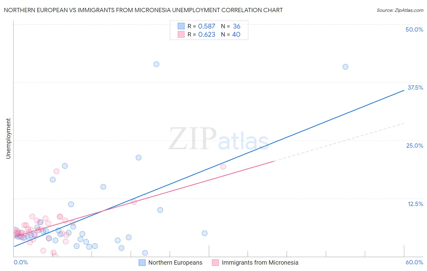 Northern European vs Immigrants from Micronesia Unemployment