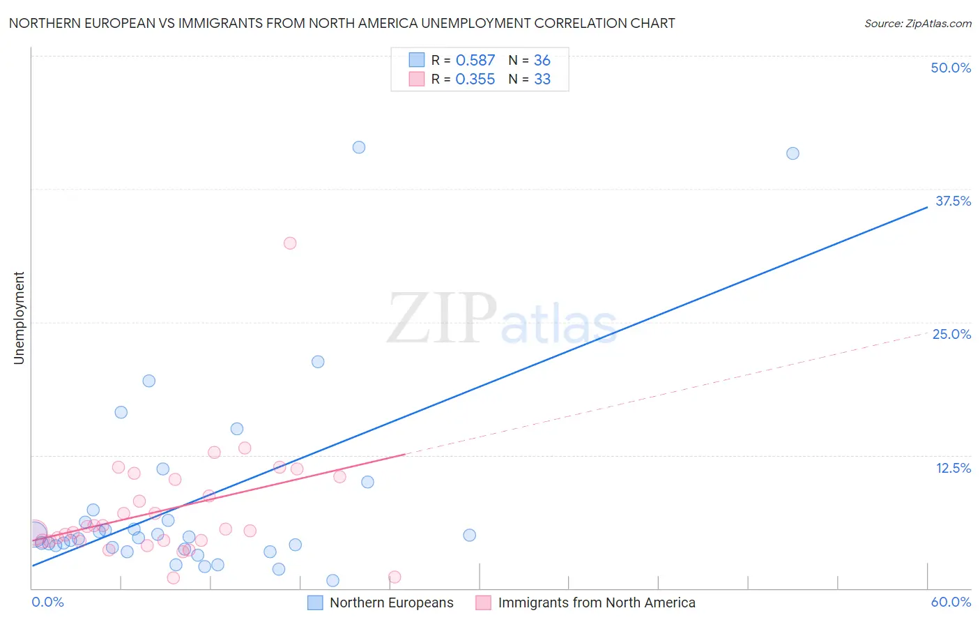 Northern European vs Immigrants from North America Unemployment