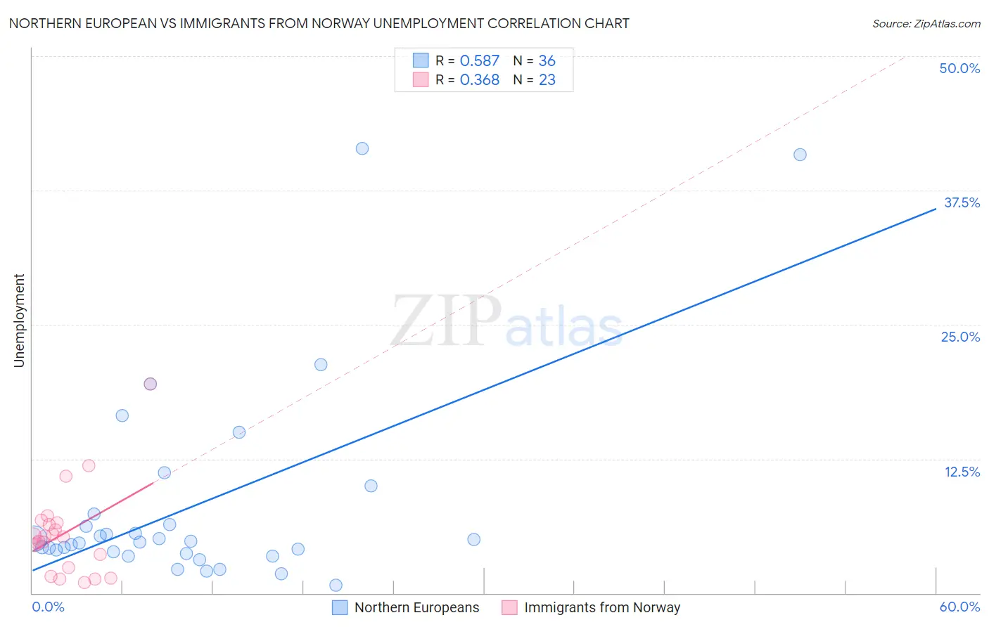 Northern European vs Immigrants from Norway Unemployment