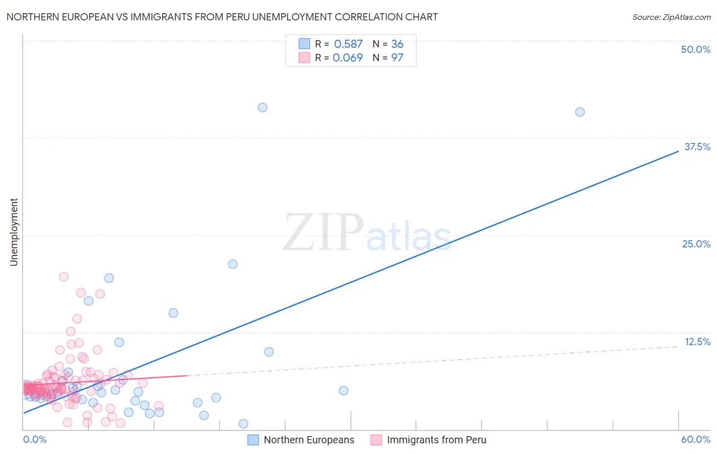 Northern European vs Immigrants from Peru Unemployment