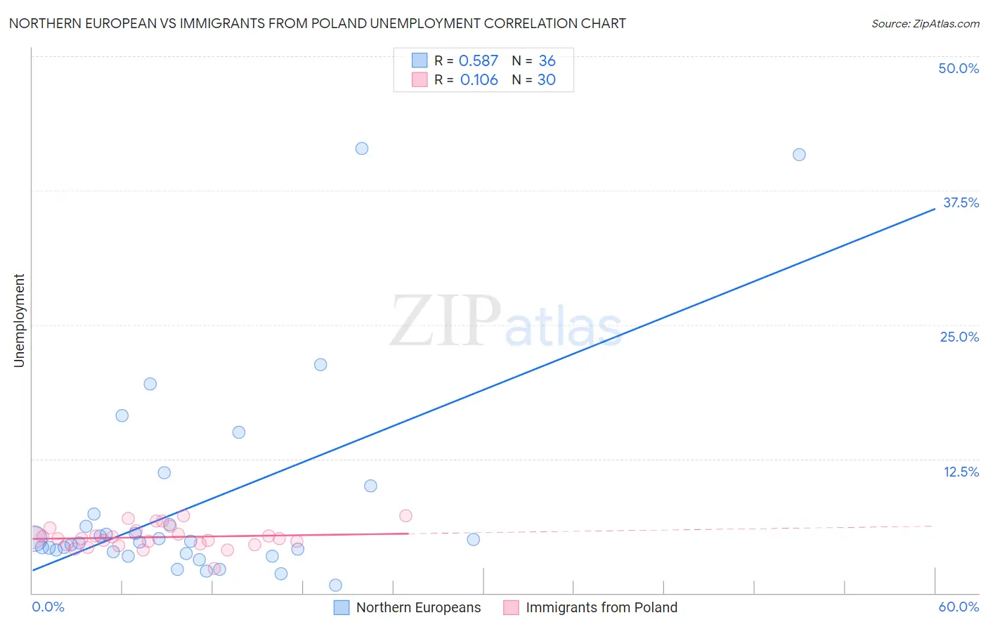 Northern European vs Immigrants from Poland Unemployment