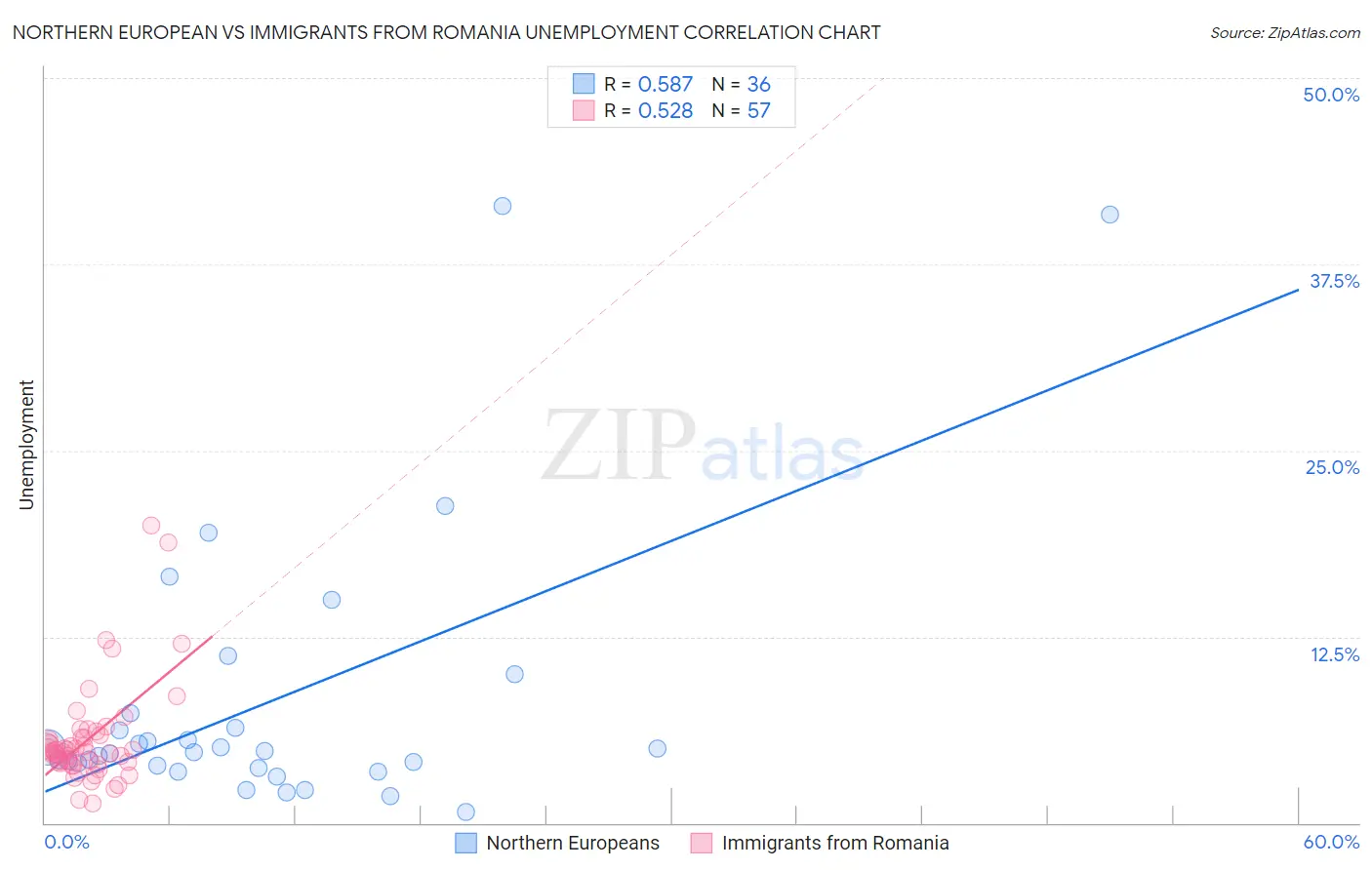 Northern European vs Immigrants from Romania Unemployment