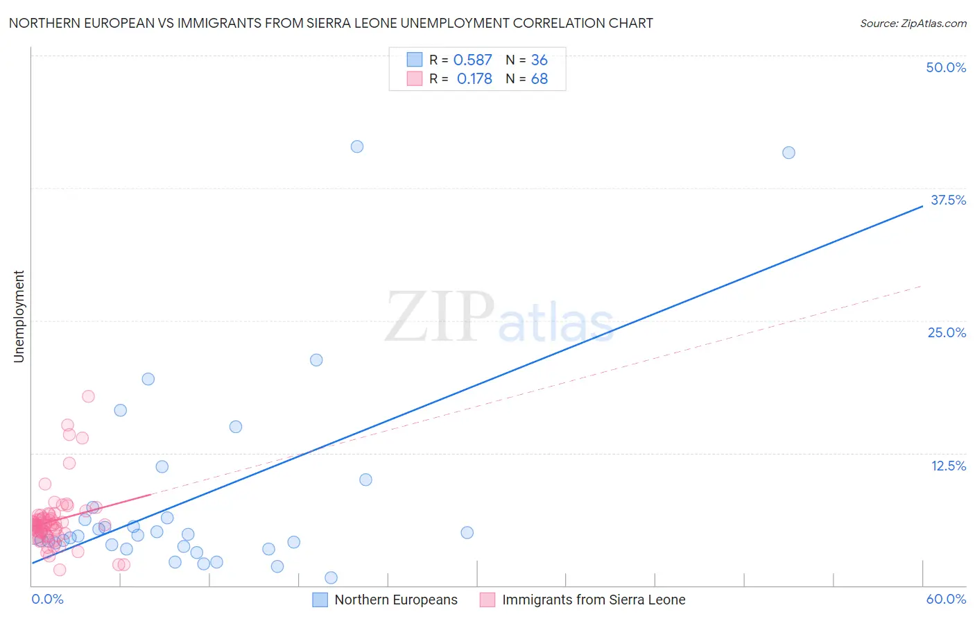 Northern European vs Immigrants from Sierra Leone Unemployment