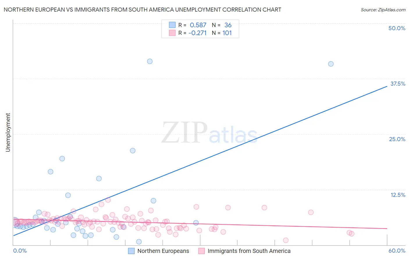 Northern European vs Immigrants from South America Unemployment