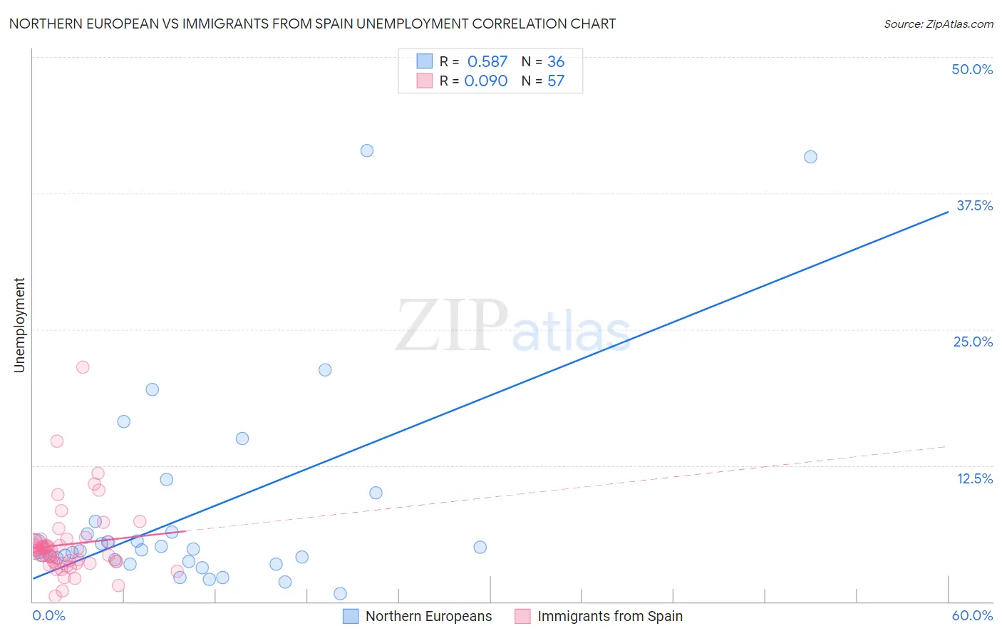 Northern European vs Immigrants from Spain Unemployment