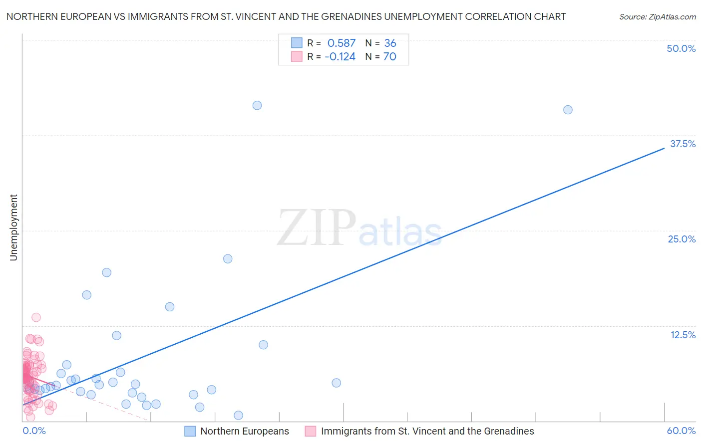 Northern European vs Immigrants from St. Vincent and the Grenadines Unemployment