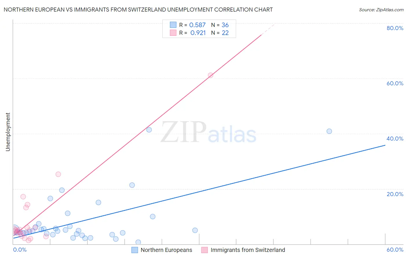 Northern European vs Immigrants from Switzerland Unemployment