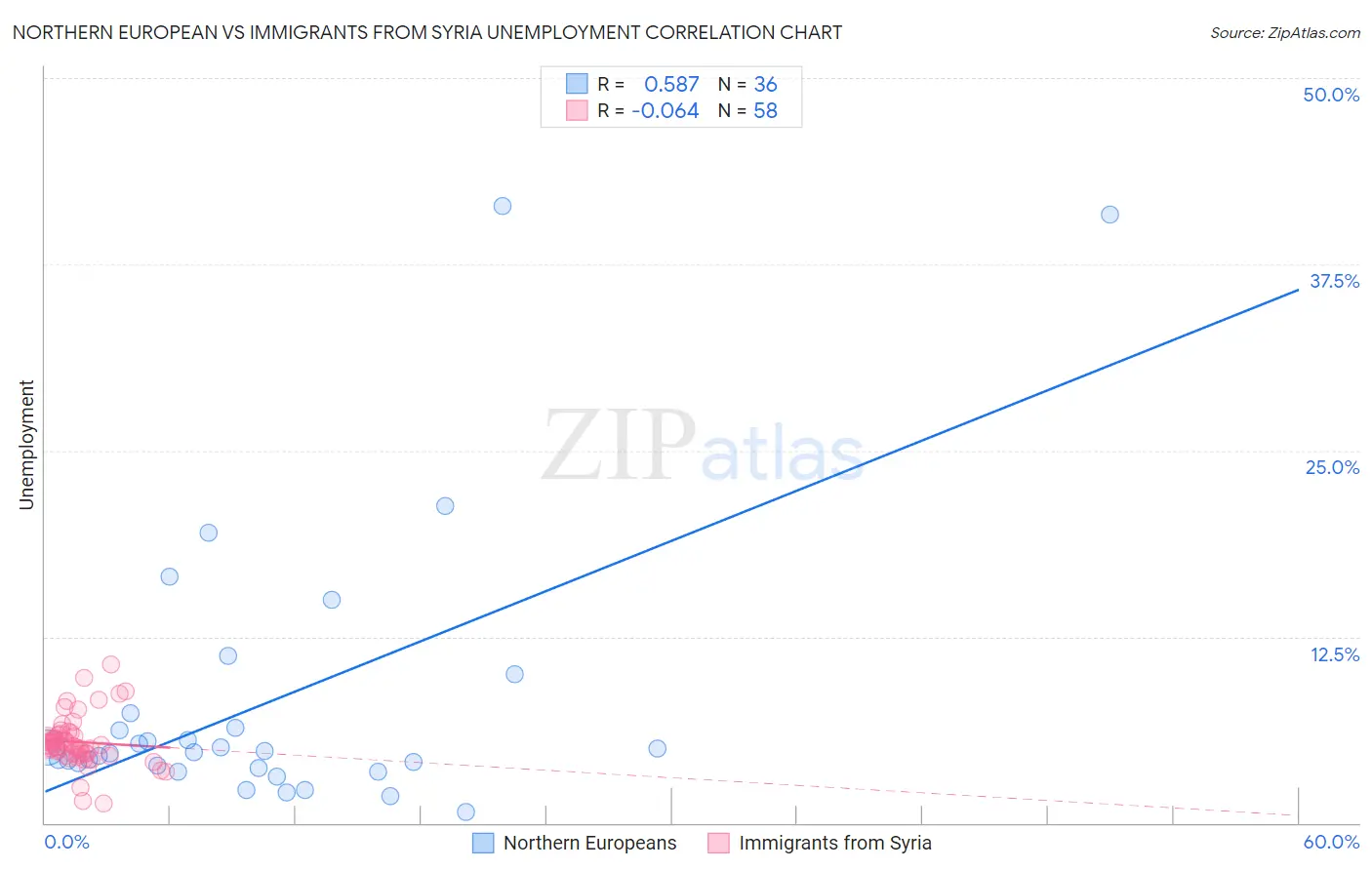 Northern European vs Immigrants from Syria Unemployment