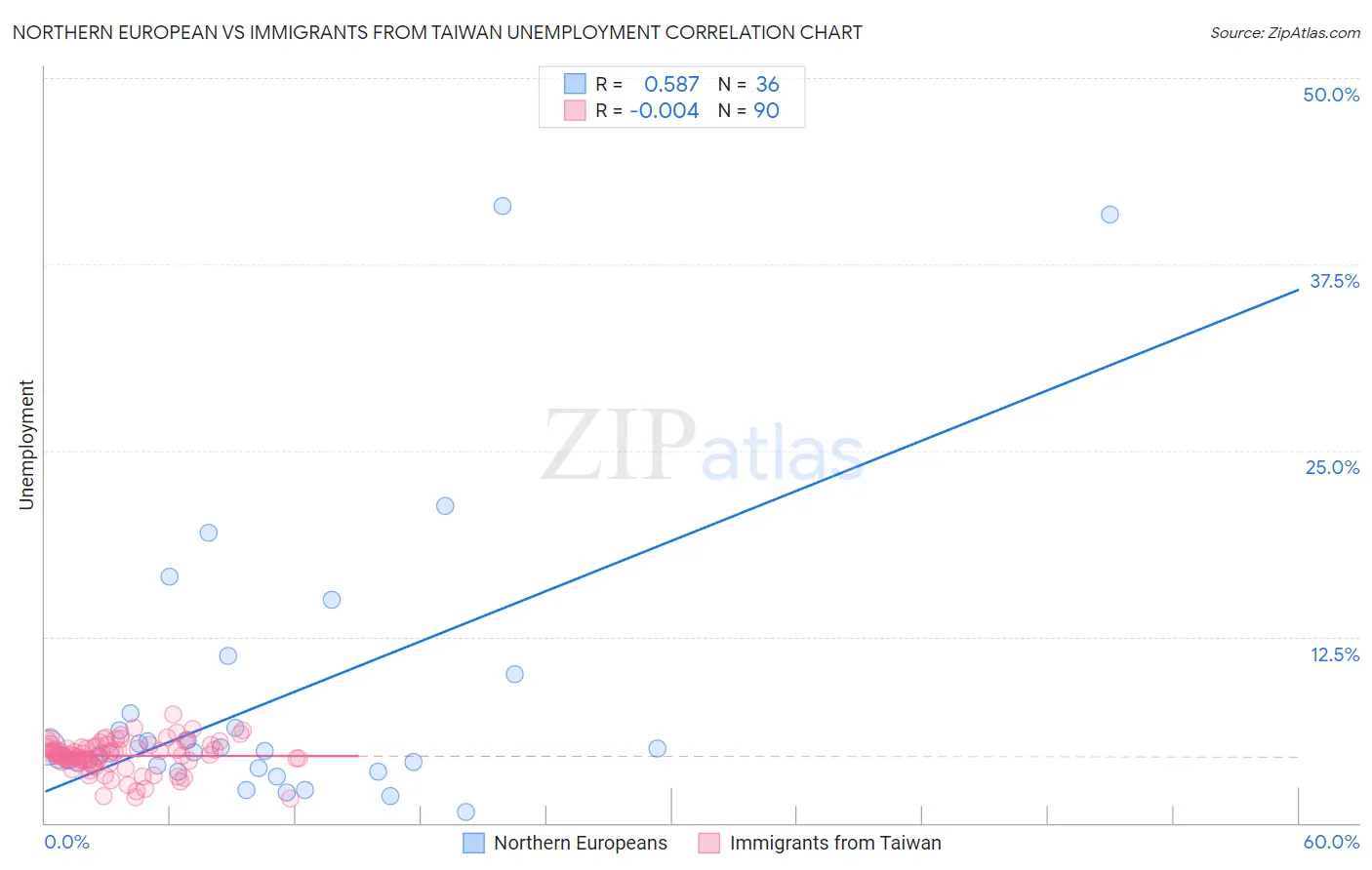 Northern European vs Immigrants from Taiwan Unemployment