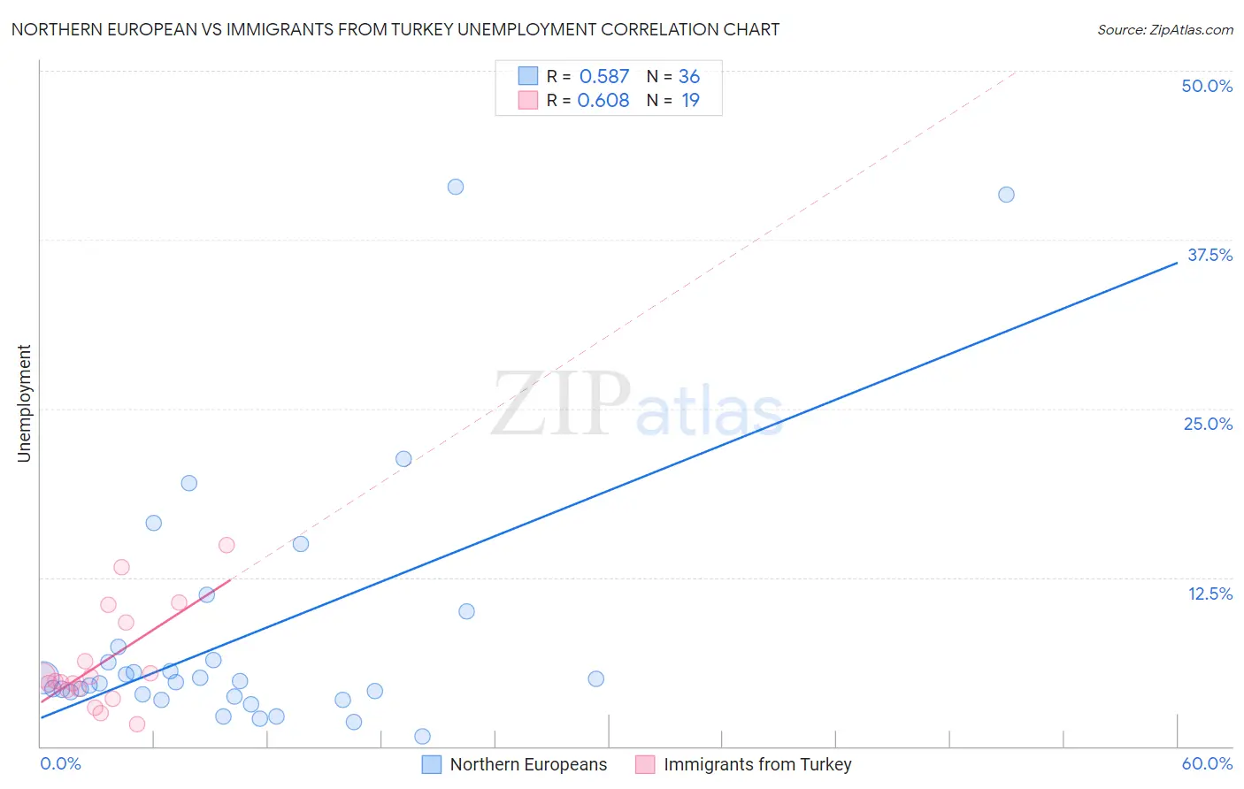 Northern European vs Immigrants from Turkey Unemployment