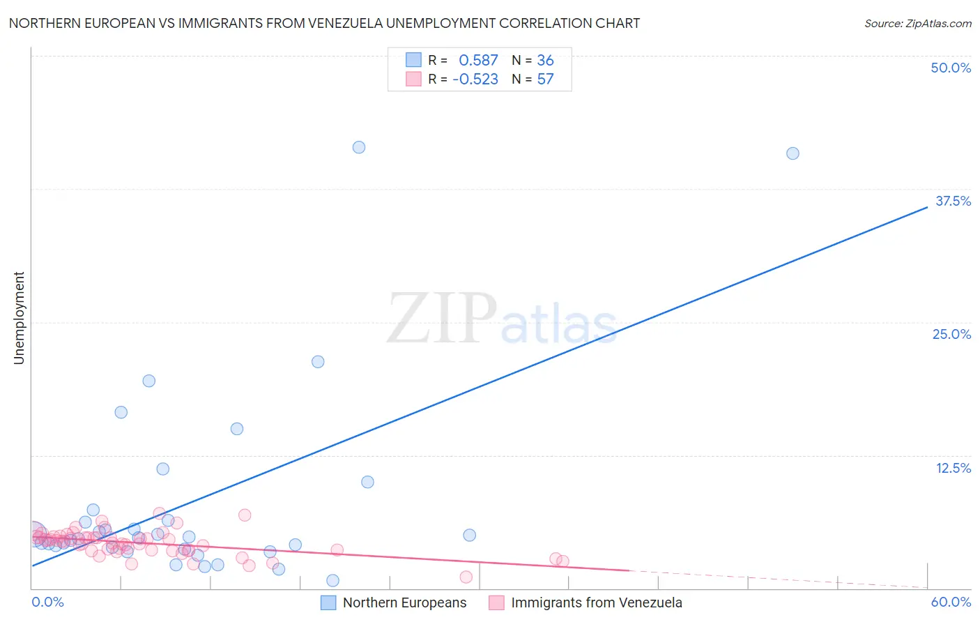 Northern European vs Immigrants from Venezuela Unemployment