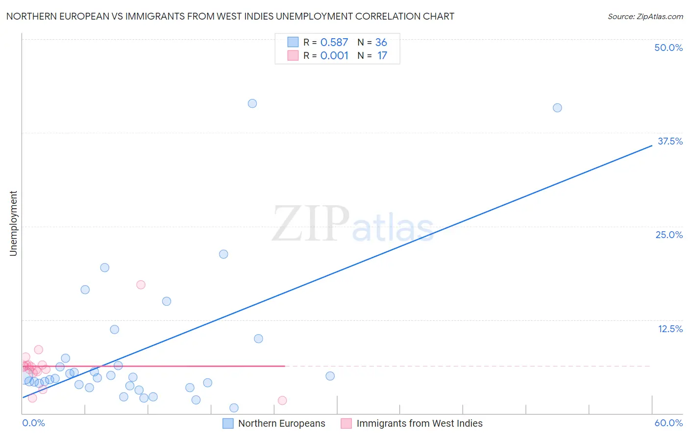 Northern European vs Immigrants from West Indies Unemployment