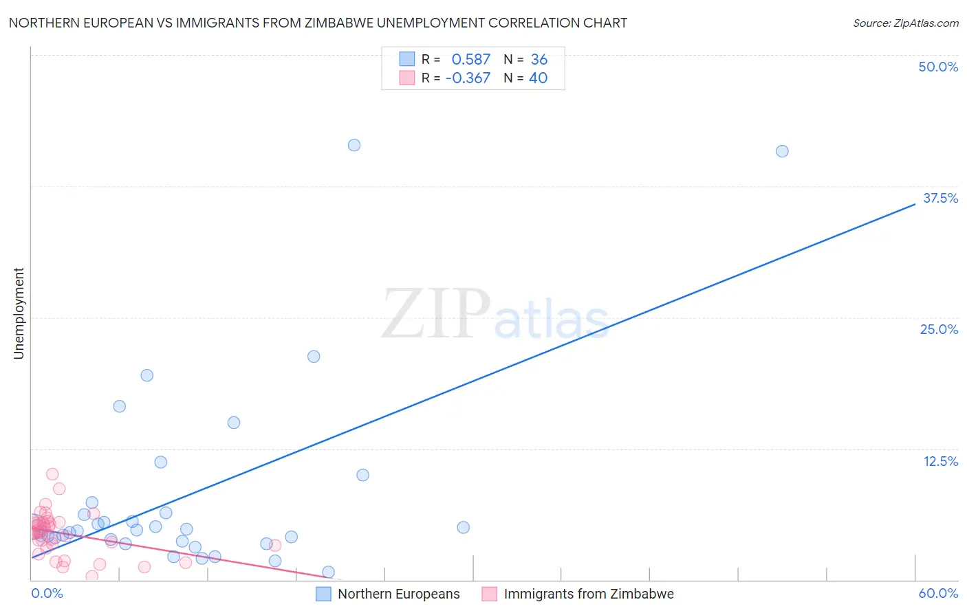 Northern European vs Immigrants from Zimbabwe Unemployment