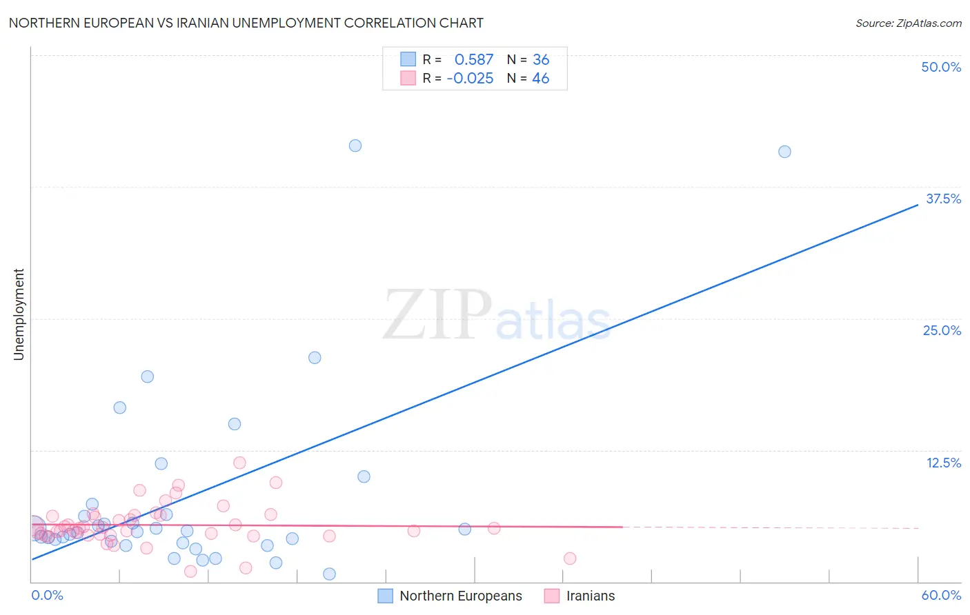 Northern European vs Iranian Unemployment