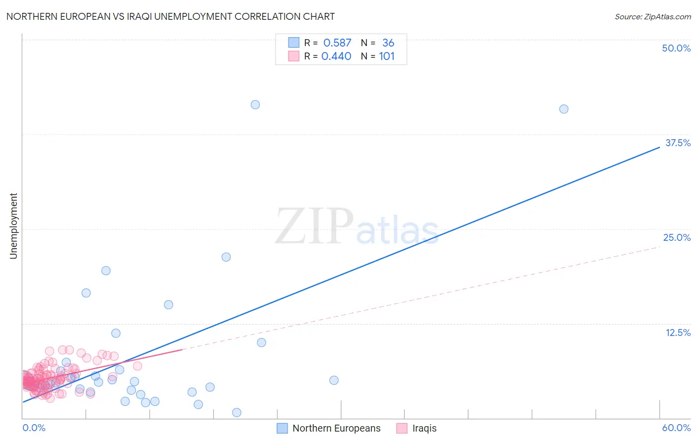 Northern European vs Iraqi Unemployment