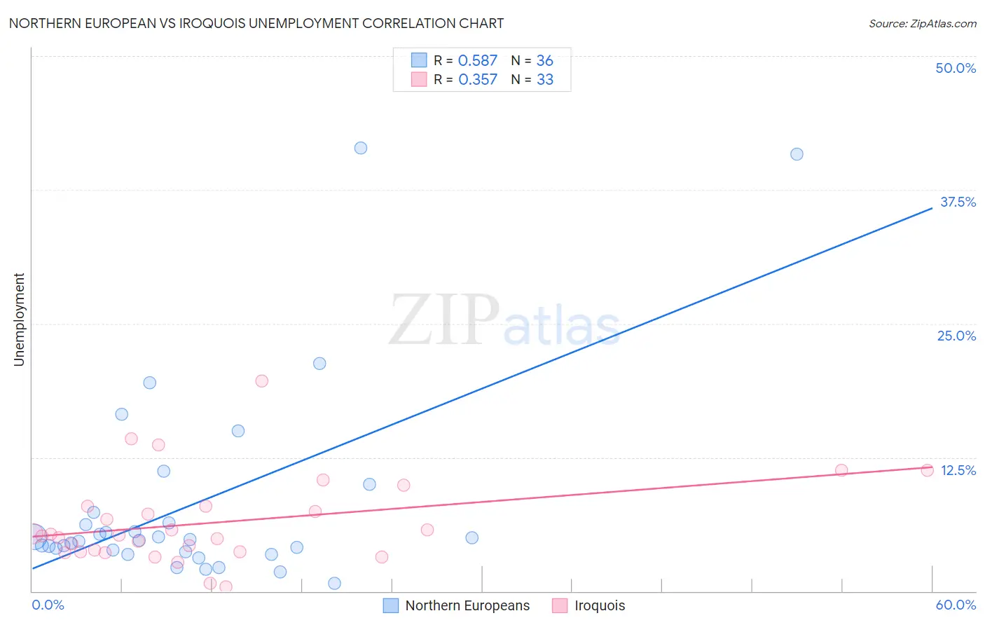 Northern European vs Iroquois Unemployment