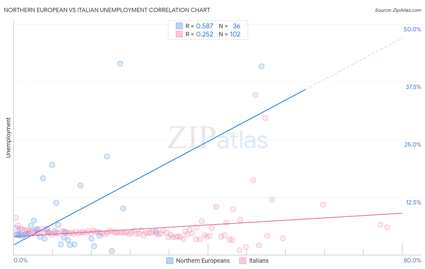 Northern European vs Italian Unemployment