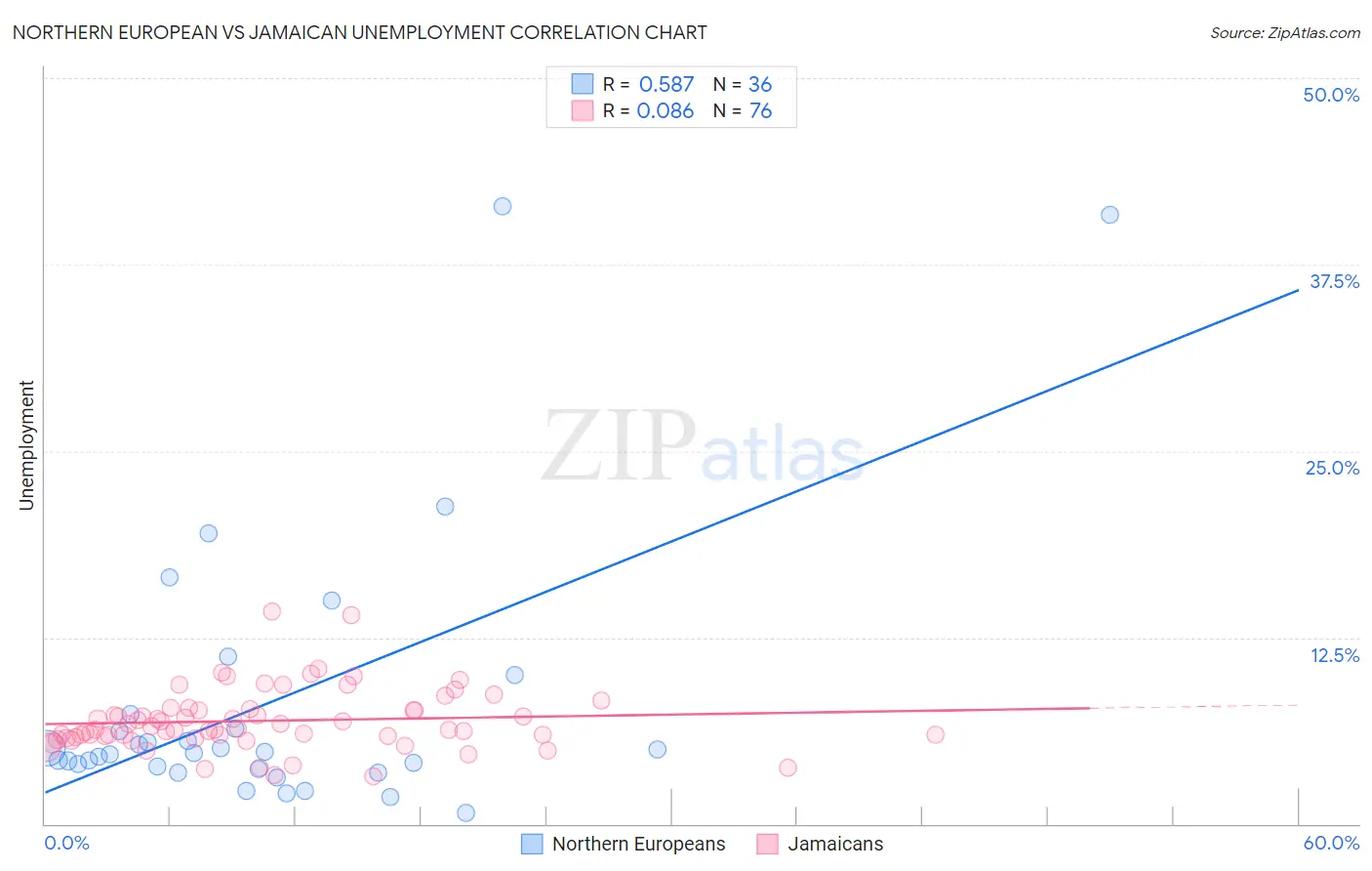 Northern European vs Jamaican Unemployment