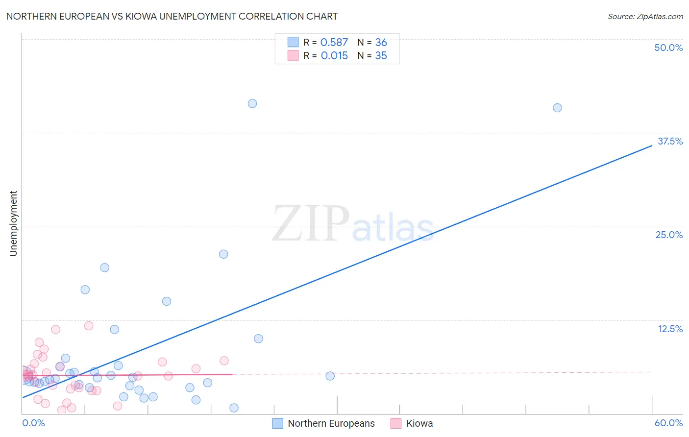 Northern European vs Kiowa Unemployment