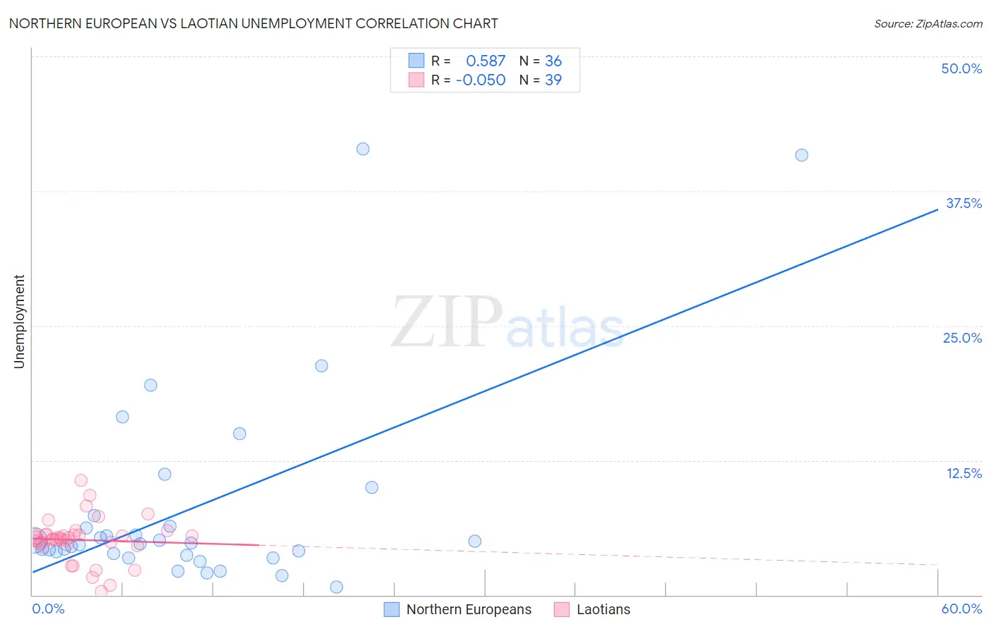 Northern European vs Laotian Unemployment