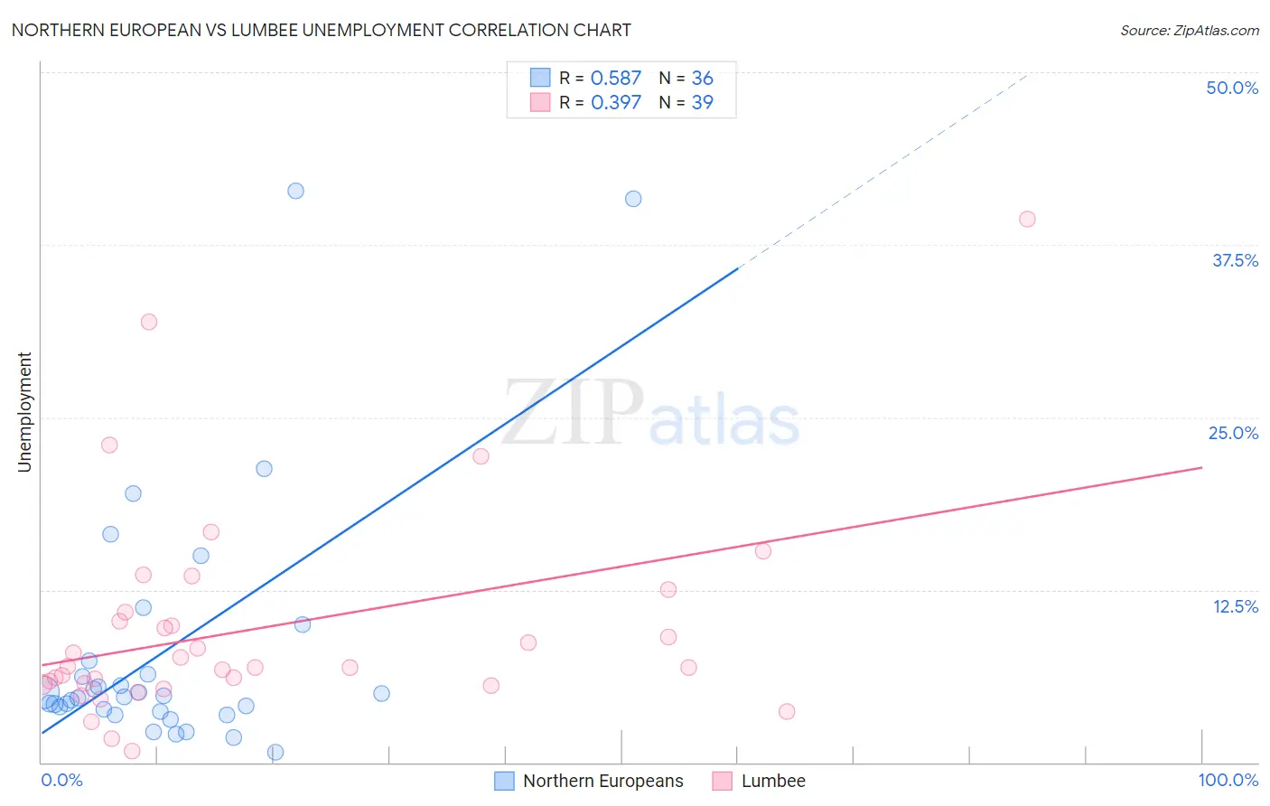 Northern European vs Lumbee Unemployment